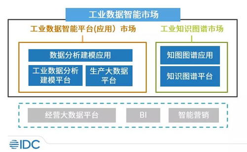 工業(yè)數(shù)據(jù)智能 IDC、大數(shù)據(jù)與AI加速滲透，市場(chǎng)前景廣闊